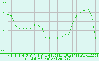 Courbe de l'humidit relative pour Beauvais (60)
