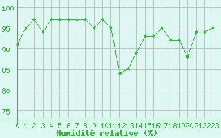 Courbe de l'humidit relative pour Sainte-Ouenne (79)