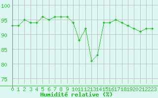Courbe de l'humidit relative pour Carcassonne (11)