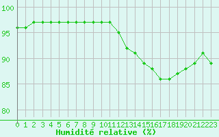 Courbe de l'humidit relative pour Le Havre - Octeville (76)