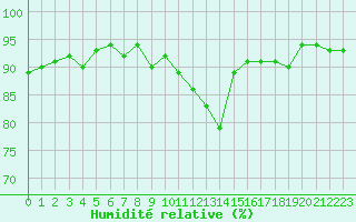 Courbe de l'humidit relative pour Xertigny-Moyenpal (88)