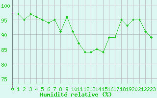 Courbe de l'humidit relative pour Hestrud (59)