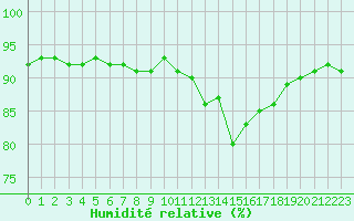 Courbe de l'humidit relative pour Pointe de Chassiron (17)