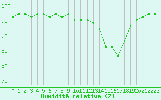 Courbe de l'humidit relative pour Grenoble/St-Etienne-St-Geoirs (38)