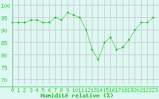 Courbe de l'humidit relative pour Lamballe (22)