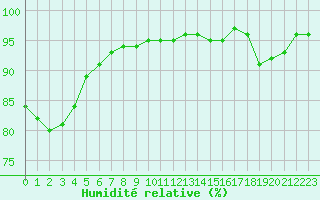 Courbe de l'humidit relative pour Remich (Lu)