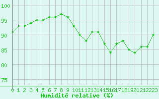 Courbe de l'humidit relative pour Saint-Amans (48)