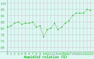 Courbe de l'humidit relative pour Bastia (2B)