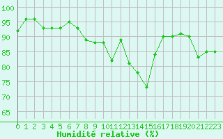 Courbe de l'humidit relative pour Ancey (21)