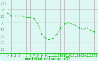 Courbe de l'humidit relative pour Verngues - Hameau de Cazan (13)