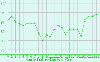 Courbe de l'humidit relative pour Aix-en-Provence (13)