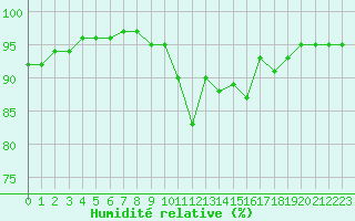 Courbe de l'humidit relative pour Montauban (82)