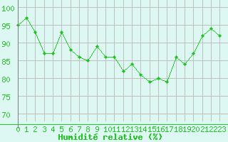 Courbe de l'humidit relative pour Saint-Cyprien (66)