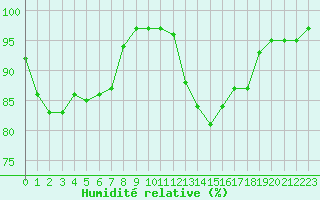 Courbe de l'humidit relative pour Besn (44)