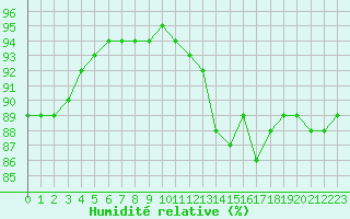 Courbe de l'humidit relative pour Langres (52) 