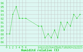 Courbe de l'humidit relative pour Vias (34)