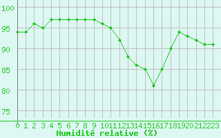 Courbe de l'humidit relative pour Beauvais (60)