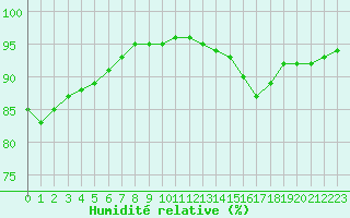 Courbe de l'humidit relative pour Abbeville (80)
