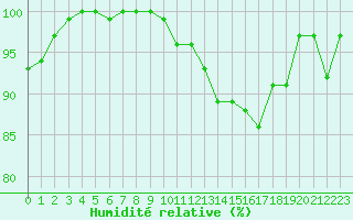 Courbe de l'humidit relative pour Cambrai / Epinoy (62)