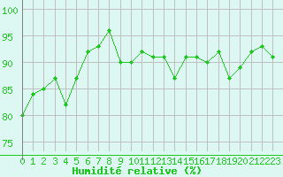 Courbe de l'humidit relative pour Ambrieu (01)