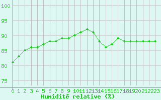 Courbe de l'humidit relative pour Meyrueis