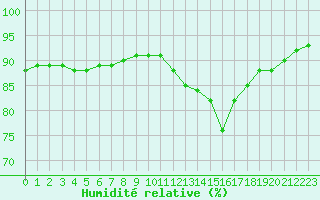 Courbe de l'humidit relative pour Millau (12)