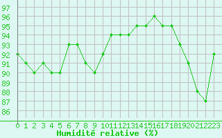 Courbe de l'humidit relative pour Liefrange (Lu)