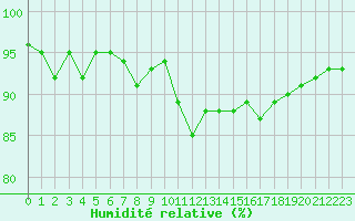 Courbe de l'humidit relative pour Sermange-Erzange (57)