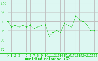 Courbe de l'humidit relative pour Amiens - Dury (80)