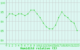 Courbe de l'humidit relative pour Cherbourg (50)