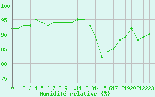 Courbe de l'humidit relative pour Lanvoc (29)