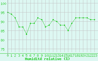 Courbe de l'humidit relative pour Toulon (83)