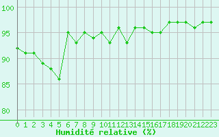 Courbe de l'humidit relative pour Dounoux (88)