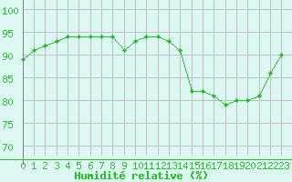 Courbe de l'humidit relative pour Amur (79)