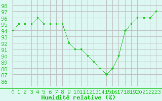 Courbe de l'humidit relative pour Saint-Philbert-sur-Risle (27)