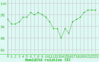 Courbe de l'humidit relative pour Roissy (95)