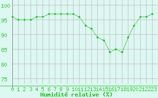 Courbe de l'humidit relative pour Villefontaine (38)