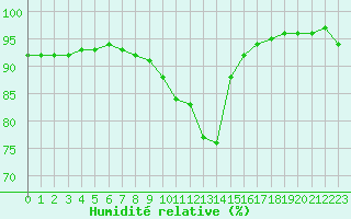 Courbe de l'humidit relative pour Melun (77)