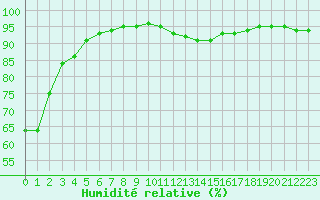 Courbe de l'humidit relative pour Bziers Cap d'Agde (34)