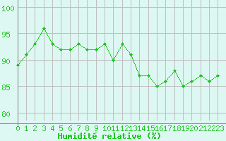 Courbe de l'humidit relative pour Mirebeau (86)
