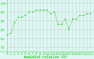 Courbe de l'humidit relative pour Saint-Vrand (69)