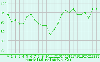 Courbe de l'humidit relative pour Herhet (Be)