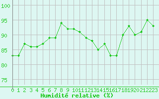 Courbe de l'humidit relative pour Coulommes-et-Marqueny (08)