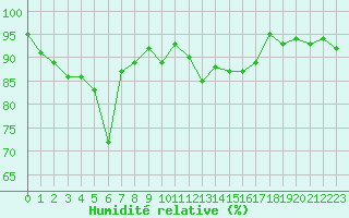 Courbe de l'humidit relative pour Saint-Igneuc (22)