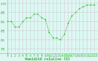 Courbe de l'humidit relative pour Villacoublay (78)