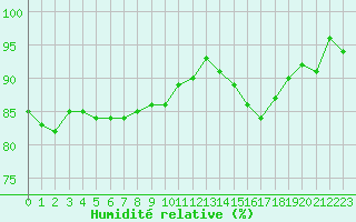 Courbe de l'humidit relative pour Pontoise - Cormeilles (95)