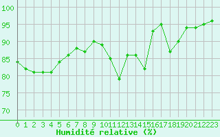 Courbe de l'humidit relative pour Limoges (87)