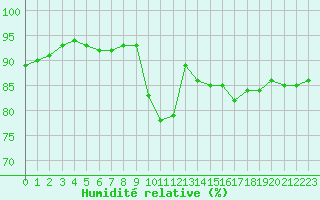 Courbe de l'humidit relative pour Corsept (44)