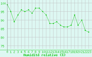 Courbe de l'humidit relative pour Dijon / Longvic (21)