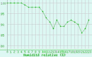 Courbe de l'humidit relative pour Cambrai / Epinoy (62)